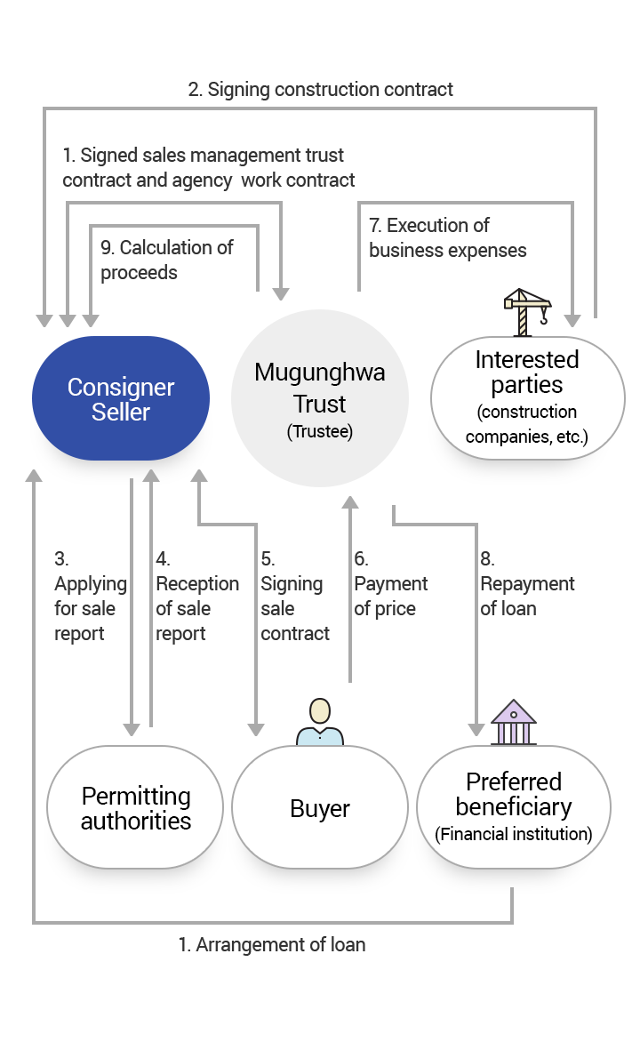 Sales Management Trust Description